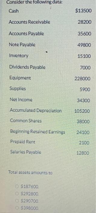 Consider the following data:
Cash
Accounts Receivable
Accounts Payable
Note Payable
Inventory
Dividends Payable
Equipment
Supplies
Net Income
Accumulated Depreciation
Common Shares
Beginning Retained Earnings
Prepaid Rent
Salaries Payable
Total assets amounts to
$187600.
$292800.
$290700.
O $398000.
$13500
28200
35600
49800
15100
7000
228000
5900
34300
105200
38000
24100
2100
12800