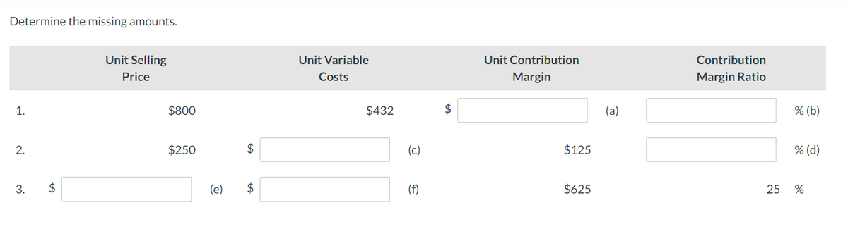 Determine the missing amounts.
1.
2.
3.
$
Unit Selling
Price
$800
$250
(e)
$
$
Unit Variable
Costs
$432
(c)
(f)
$
Unit Contribution
Margin
$125
$625
(a)
Contribution
Margin Ratio
% (b)
% (d)
25 %