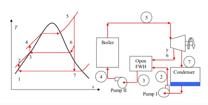 5
5
T
Boiler
y
6
Оpen
FWH
Condenser
7
4
3
Pump II
Pump
