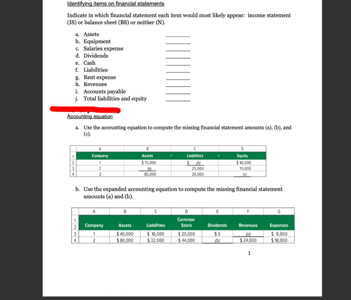 Identifying items on financial statements
Indicate in which financial statement each item would most likely appear: income statement
(IS) or balance sheet (BS) or neither (N).
1
a. Assets
b. Equipment
c. Salaries expense
d. Dividends
3
4
e. Cash
f. Liabilities
g. Rent expense
h. Revenues
Accounting equation
a. Use the accounting equation to compute the missing financial statement amounts (a), (b), and
(c).
i. Accounts payable
j. Total liabilities and equity
Company
1
2
1234
3
A
Company
1
2
b. Use the expanded accounting equation to compute the missing financial statement
amounts (a) and (b).
B
B
Assets
$75,000
(b)
85,000
Assets
$40,000
$80,000
Liabilities
$ (0)
Liabilities
$ 16,000
$32,000
25,000
20,000
D
Common
Stock
$ 20,000
$44,000
E
Equity
$40,000
70,000
(c)
Dividends
$0
(b)
F
Revenues
(0)
$24,000
1
G
Expenses
$8,000
$18,000