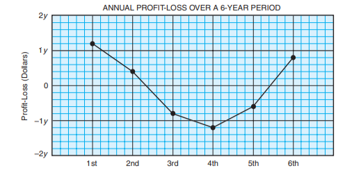 ANNUAL PROFIT-LOSS OVER A 6-YEAR PERIOD
2y
1y
-1y
-2y
1st
2nd
3rd
4th
5th
6th
Profit-Loss (Dollars)
