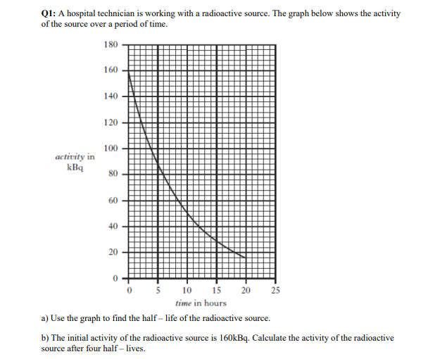 Ql: A hospital technician is working with a radioactive source. The graph below shows the activity
of the source over a period of time.
180
160
140
120
100
activity in
kBq
80
60
40
20
5 10 15
20 25
time in hours
a) Use the graph to find the half – life of the radioactive source.
b) The initial activity of the radioactive source is 160kBq. Calculate the activity of the radioactive
source after four half – lives.
