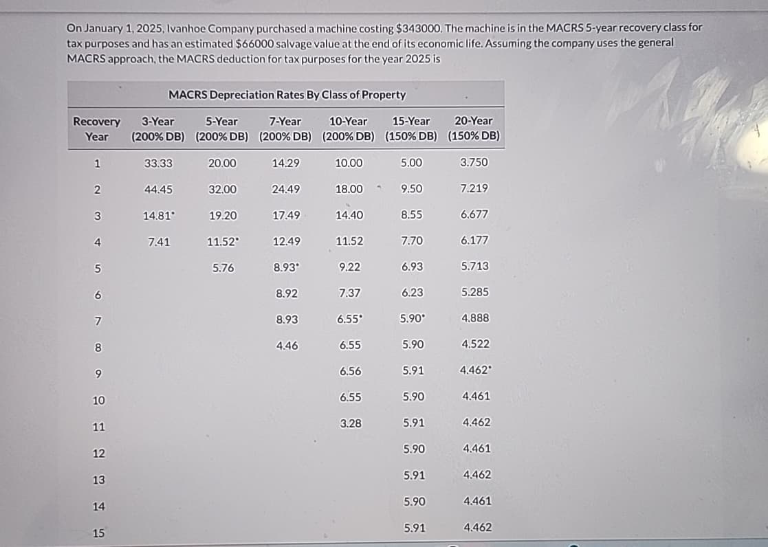 On January 1, 2025, Ivanhoe Company purchased a machine costing $343000. The machine is in the MACRS 5-year recovery class for
tax purposes and has an estimated $66000 salvage value at the end of its economic life. Assuming the company uses the general
MACRS approach, the MACRS deduction for tax purposes for the year 2025 is
Recovery 3-Year
Year (200% DB)
1
2
3
4
5
6
7
8
9
10
11
12
13
14
MACRS Depreciation Rates By Class of Property
5-Year 7-Year
(200% DB) (200% DB)
15
33.33
44.45
14.81
7.41
20.00
32.00
19.20
11.52*
5.76
14.29
24.49
17.49
12.49
8.93*
8.92
8.93
4.46
10-Year 15-Year
(200% DB) (150% DB)
10.00
18.00
14.40
11.52
9.22
7.37
6.55*
6.55
6.56
6.55
3.28
5.00
9.50
8.55
7.70
6.93
6.23
5.90*
5.90
5.91
5.90
5.91
5.90
5.91
5.90
5.91
20-Year
(150% DB)
3.750
7.219
6.677
6.177
5.713
5.285
888
4.522
4.462*
4.461
4.462
4.461
4.462
4.461
4.462