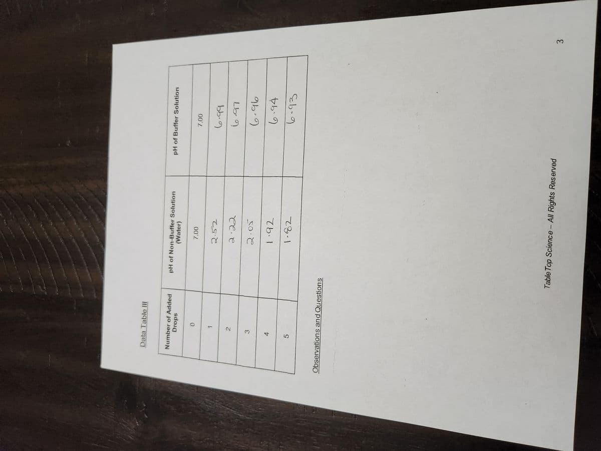 Data Table III
Number of Added
Drops
4
5
2
3
0
Observations and Questions
pH of Non-Buffer Solution
(Water)
7.00
2.52
2.22
2.05
1.92
1.82
Table Top Science- All Rights Reserved
pH of Buffer Solution
7.00
6.99
6.97
6-96
6.94
6.93