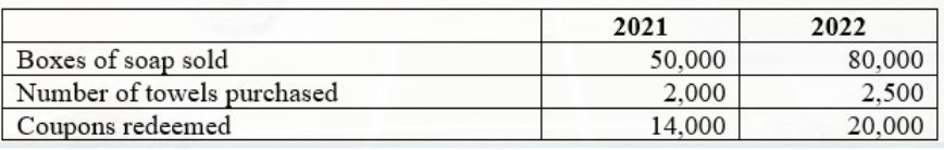 Boxes of soap sold
Number of towels purchased
Coupons redeemed
2021
50,000
2,000
14,000
2022
80,000
2,500
20,000