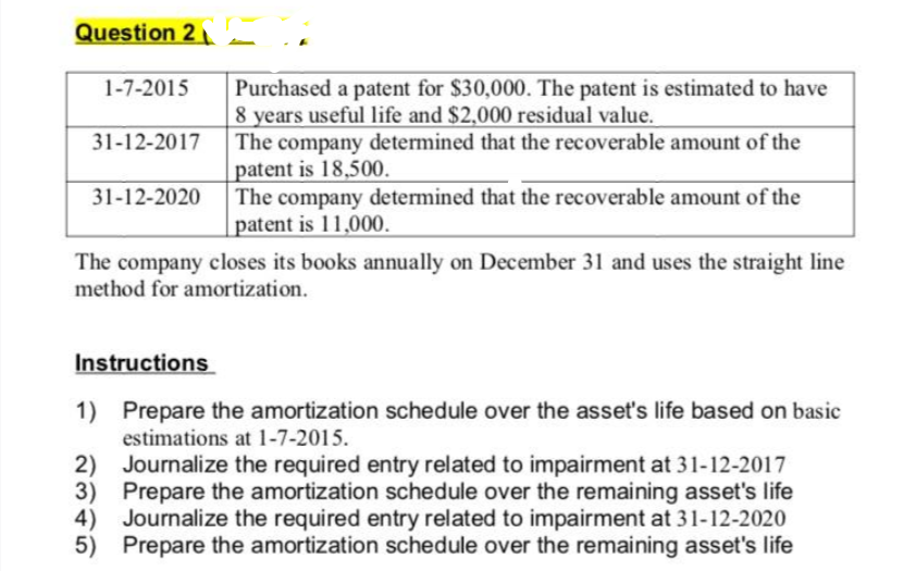 Question 2
1-7-2015
Purchased a patent for $30,000. The patent is estimated to have
| 8 years useful life and $2,000 residual value.
The company determined that the recoverable amount of the
|patent is 18,500.
The company determined that the recoverable amount of the
patent is 11,000.
31-12-2017
31-12-2020
The company closes its books annually on December 31 and uses the straight line
method for amortization.
Instructions
1) Prepare the amortization schedule over the asset's life based on basic
estimations at 1-7-2015.
2) Journalize the required entry related to impairment at 31-12-2017
3) Prepare the amortization schedule over the remaining asset's life
4) Journalize the required entry related to impairment at 31-12-2020
5) Prepare the amortization schedule over the remaining asset's life
