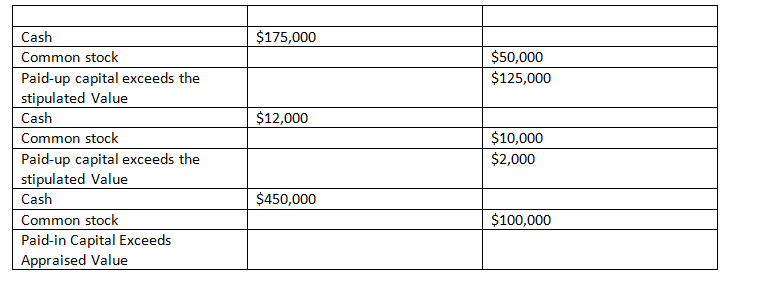 Cash
$175,000
Common stock
$50,000
$125,000
Paid-up capital exceeds the
stipulated Value
Cash
$12,000
$10,000
$2,000
Common stock
Paid-up capital exceeds the
stipulated Value
Cash
$450,000
Common stock
$100,000
Paid-in Capital Exceeds
Appraised Value
