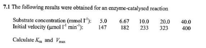 7.1 The following results were obtained for an enzyme-catalysed reaction
Substrate concentration (mmolr'):
Initial velocity (umol I' min"):
6.67
182
10.0
20.0
40.0
147
233
323
400
Calculate Km and Vmax
