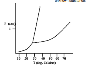 unknown substance:
P (atm)
1
10 20
30
40 50 60 70
T (deg. Celsius)
