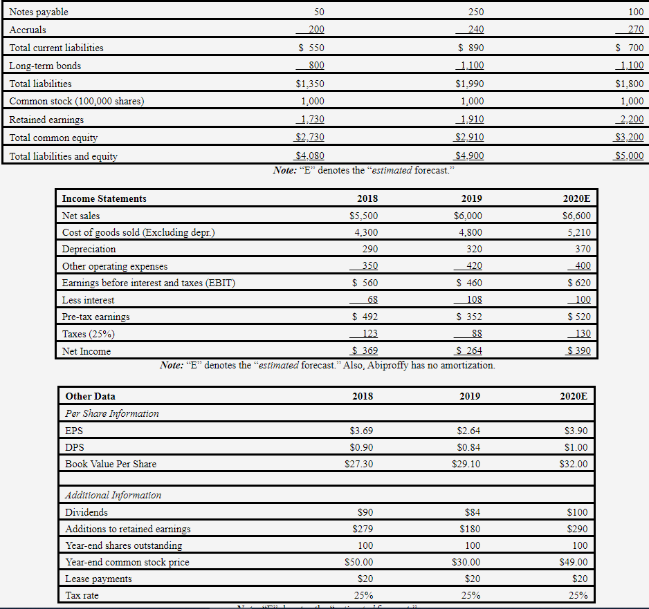 Notes payable
Accruals
Total current liabilities
Long-term bonds
Total liabilities
Common stock (100,000 shares)
Retained earnings
Total common equity
Total liabilities and equity
Income Statements
Net sales
Cost of goods sold (Excluding depr.)
Depreciation
Other operating expenses
Earnings before interest and taxes (EBIT)
Less interest
Pre-tax earnings
Taxes (25%)
Net Income
Other Data
Per Share Information
EPS
DPS
Book Value Per Share
Additional Information
Dividends
Additions to retained earnings
Year-end shares outstanding
Year-end common stock price
Lease payments
Tax rate
50
200
2018
2019
$5,500
$6,000
4,300
4,800
290
320
350
420
$ 560
$ 460
68
108
$ 492
$ 352
88
123
$369
$ 264
Note: "E" denotes the "estimated forecast." Also, Abiproffy has no amortization.
M
$ 550
800
$1,350
1,000
1.730
$2,730
$4,080
Note: "E" denotes the "estimated forecast."
2018
$3.69
$0.90
$27.30
$90
$279
100
$50.00
$20
25%
250
240
$ 890
27
__1,100
$1,990
1,000
1,910
$2.910
$4.900
2019
$2.64
$0.84
$29.10
$84
$180
100
$30.00
$20
25%
2020E
$6,600
5,210
370
400
$ 620
_100
$ 520
130
$ 390
2020E
$3.90
$1.00
$32.00
$100
$290
100
$49.00
$20
25%
100
270
$ 700
1.100
$1,800
1,000
2.200
$3.200
$5,000