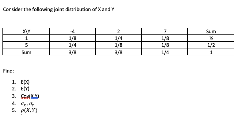 Consider the following joint distribution of X and Y
X\Y
-4
2
7
Sum
1/8
1/4
1/4
1/8
1/8
1/4
1
5
1/8
1/2
Sum
3/8
3/8
1
Find:
1. Е(X)
2. E(Y)
3. ÇoylXY
4. Ох, бу
5. p(X,Y)
