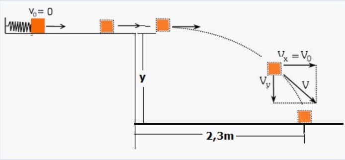 V= 0
V =Vo
y
V
2,3m
