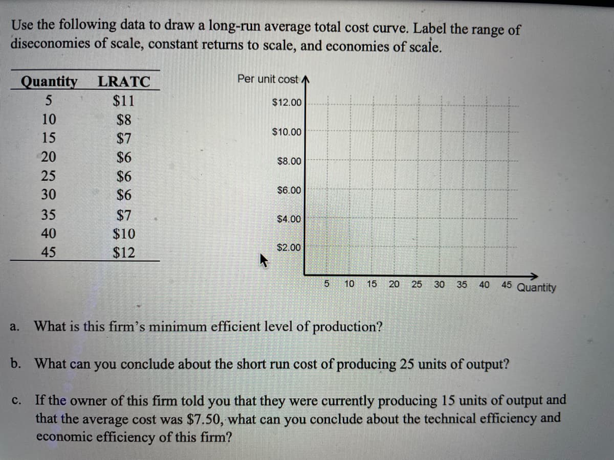 Use the following data to draw a long-run average total cost curve. Label the range of
diseconomies of scale, constant returns to scale, and economies of scale.
Quantity
LRATC
Per unit cost A
5
$11
$12.00
10
$8
$10.00
15
$7
$6
$6
20
$8.00
25
$6.00
30
$6
35
$7
$4.00
40
$10
$2.00
45
$12
10
45 Quantity
15
20
25
30
35
40
a.
What is this firm's minimum efficient level of production?
b. What can you conclude about the short run cost of producing 25 units of output?
c. If the owner of this firm told you that they were currently producing 15 units of output and
that the average cost was $7.50, what can you conclude about the technical efficiency and
economic efficiency of this firm?
