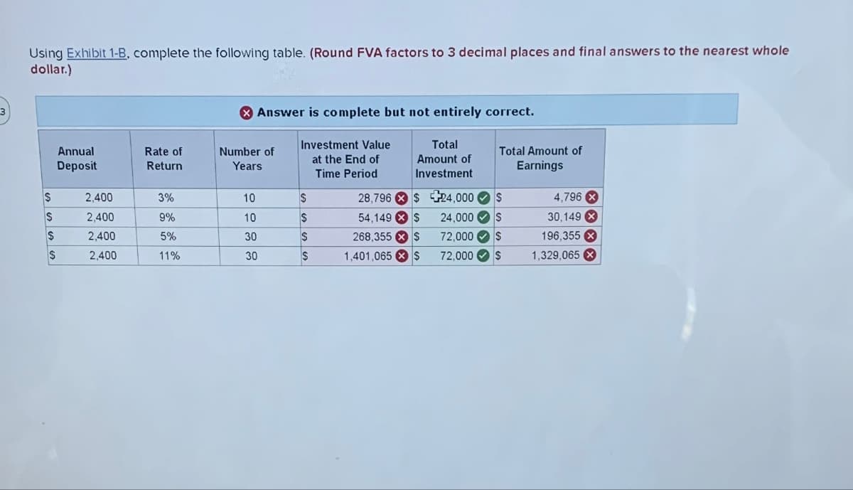 3
Using Exhibit 1-B, complete the following table. (Round FVA factors to 3 decimal places and final answers to the nearest whole
dollar.)
S
S
$
Annual
Deposit
$
2,400
2,400
2,400
2,400
Rate of
Return
3%
9%
5%
11%
Answer is complete but not entirely correct.
Number of
Years
10
10
30
30
Investment Value
at the End of
Time Period
S
$
$
$
Total
Amount of
Investment
28,796 $24,000
54,149 X S
268,355 X $
1,401,065 $
Total Amount of
Earnings
S
S
24,000
72,000 $
72,000 $
4,796 X
30,149 X
196,355 x
1,329,065 x