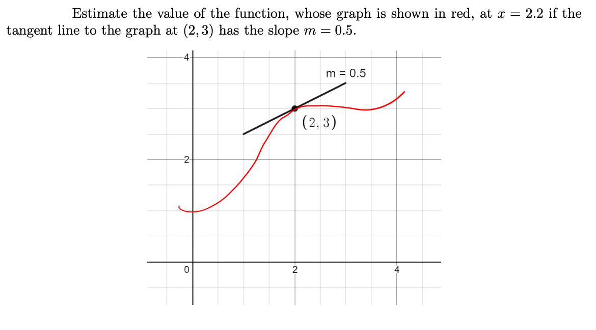 Estimate the value of the function, whose graph is shown in red, at x = 2.2 if the
tangent line to the graph at (2,3) has the slope m =
0.5.
m = 0.5
(2, 3)
2-
4
