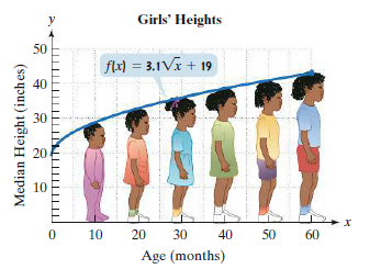 y
Girls' Heights
50
flx) = 3.1Vĩ + 19
40
30
20
10
10
20
30 40 50
60
Age (months)
Median Height (inches)
