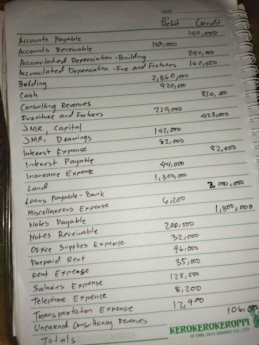 DATE:
NO:
Debit
CRrdit
Accounts Payable
Accounts Receivable
Accomu lated Depreciation -Building
Accomulated Depregiation -Fue.and Fixtures
Building
Cash
110,000
160,000
240,000
160,000
2,860,000
420,600
870, s00
Consulting Revenves
tueniture and Fix tuees
SMR
229,000
4281000
capital
SMR; Deawings
Interest Expense
Inteaest Payable
142, 000
82,000
82,000
44,00
InsURance Expense
Land
1,300,000
3, 000 Lo00
Loons Payoble - Bank
e200
Miscellaneous Expense
1,800,000
Notes Payable
Motes Receivable
2001000
32,000
OF Fice Supphes Expense
Paepaid Rent
96.000
35,000
Rent Etpense
128,000
Salakies Expense
8,200
Telephone Expençe
Trans porta hion Expense
Unearned Consu Hancy Beuenves
Totals O
12,900
106.00
KEROKEROKEROPPI
© 1988, 2015 SANRIO CO., LTD.
