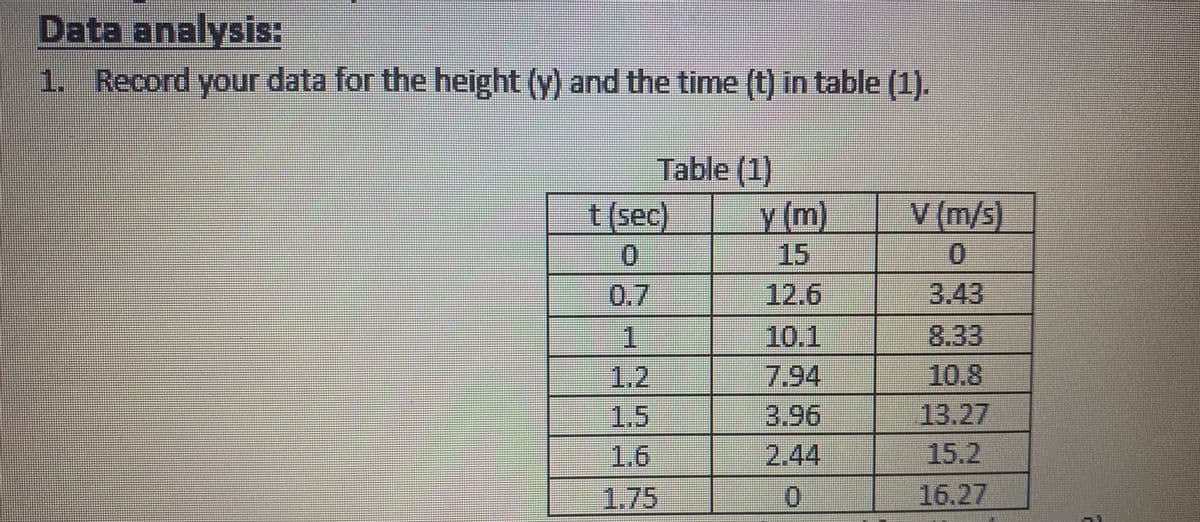 Data analysis:
1. Record your data for the height (y) and the time (t) in table (1).
Table (1)
y (m)
15
12.6
t(sec)
V (m/s)
0.
0.7
3.43
1.
10.1
8.33
1.2
7.94
10.8
1.5
3.96
|13.27
1.6
2.44
15.2
1.75
16.27
