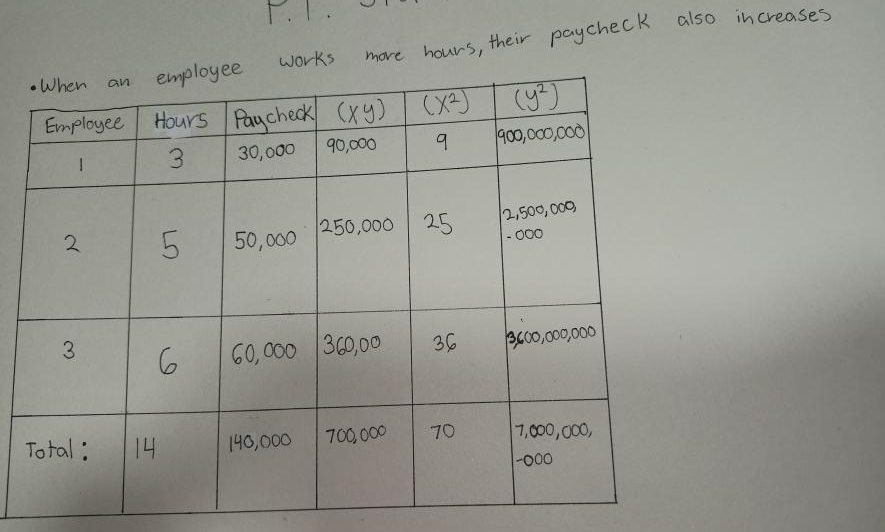 •When
an
Employee
1
2
3
Total:
works
employee
more hours, their paycheck also increases
Hours Paycheck (xy)
(X²)
(y²)
3
30,000
90,000
9
900,000,000
50,000
250,000 25
2,500,000
-000
60,000 360,00
36
3,600,000,000
140,000
700,000
7,000,000,
-000
LO
14
5
6
70