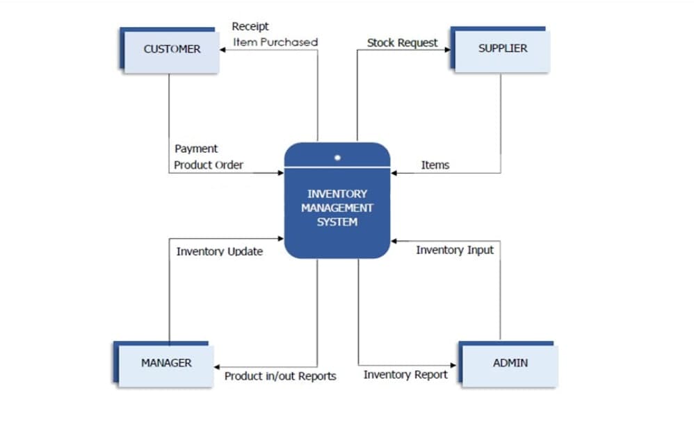 CUSTOMER
Receipt
Item Purchased
Payment
Product Order
Inventory Update
MANAGER
Stock Request
INVENTORY
MANAGEMENT
SYSTEM
Product in/out Reports
SUPPLIER
Items
Inventory Input
Inventory Report
ADMIN