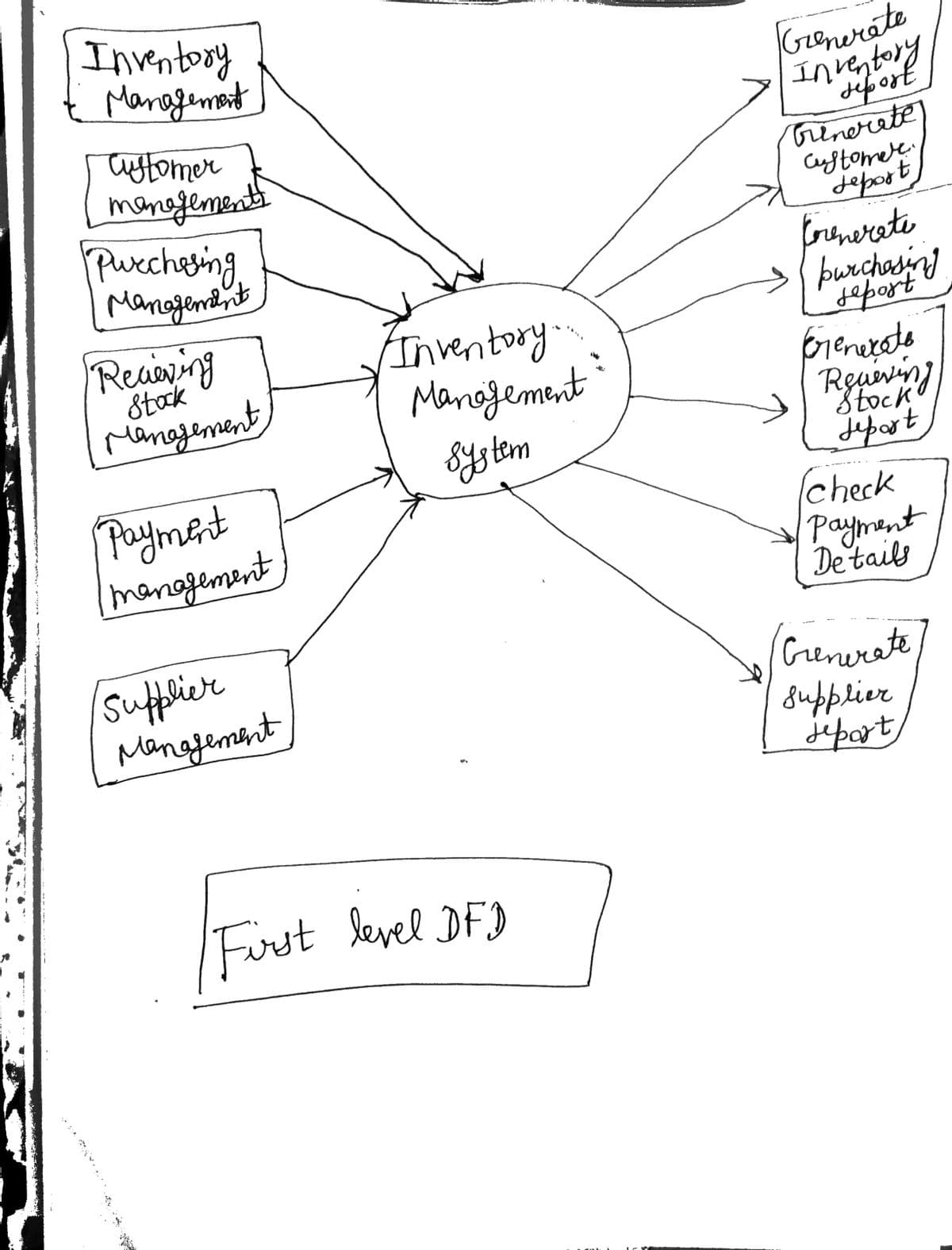 Inventory
& Management
customer
managements
Purchasing
Management
Reaving
Stock
Management
Payment
management
Supplier
Management
Inventory..
Management
system
First level DFD
Grenerate
Inventory
deport
trenerate
customer..
sjeport
forenerate
purchasing
seport
Frenerato
Reuering
Stock
Jeport
check
Payment
Details
Grenerate
supplier
jepart