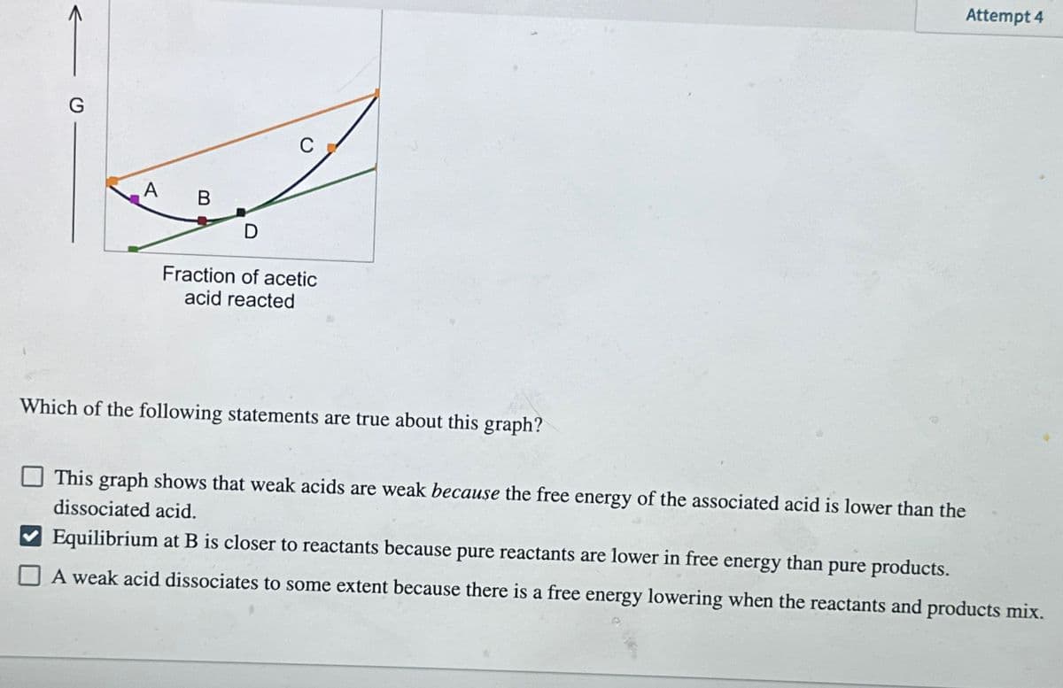 A
Fraction of acetic
acid reacted
Attempt 4
Which of the following statements are true about this graph?
This graph shows that weak acids are weak because the free energy of the associated acid is lower than the
dissociated acid.
Equilibrium at B is closer to reactants because pure reactants are lower in free energy than pure products.
A weak acid dissociates to some extent because there is a free energy lowering when the reactants and products mix.