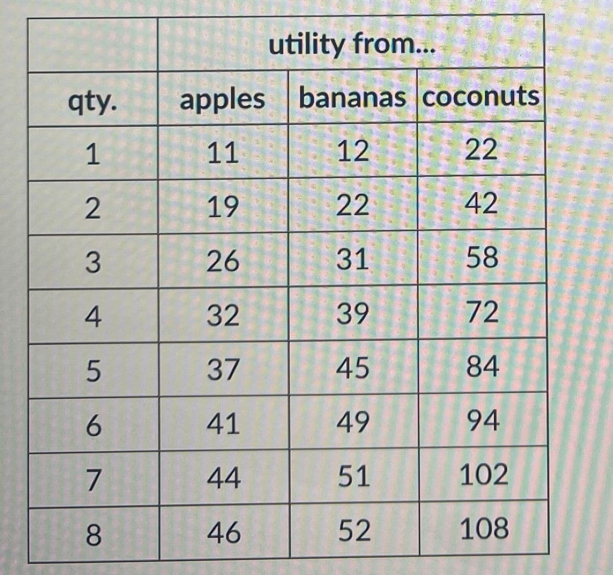 qty.
1
2
3
4
5
6
7
8
utility from...
apples bananas coconuts
11
12
22
19
22
42
26
31
58
32
39
72
37
45
84
41
49
94
44
51
102
46
52
108