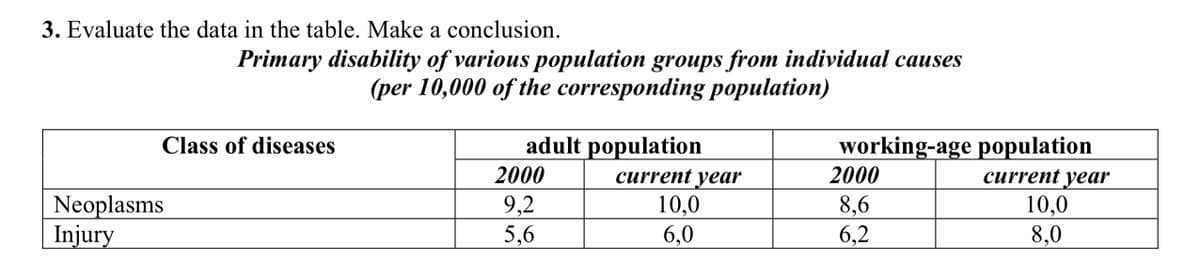 3. Evaluate the data in the table. Make a conclusion.
Primary disability of various population groups from individual causes
(per 10,000 of the corresponding population)
Class of diseases
Neoplasms
Injury
adult population
2000
9,2
5,6
current year
10,0
6,0
working-age population
current year
2000
8,6
6,2
10,0
8,0