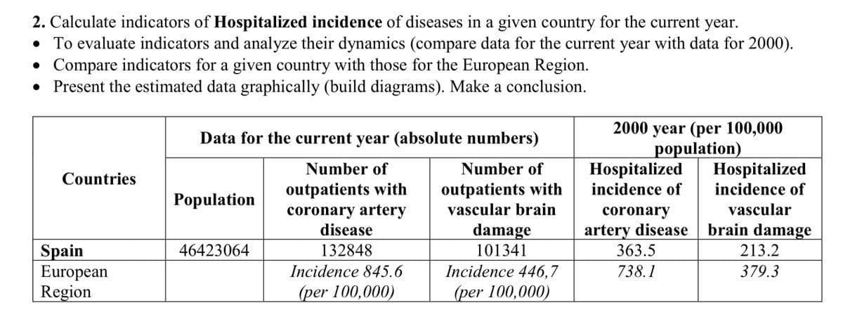 2. Calculate indicators of Hospitalized incidence of diseases in a given country for the current year.
• To evaluate indicators and analyze their dynamics (compare data for the current year with data for 2000).
●
Compare indicators for a given country with those for the European Region.
Present the estimated data graphically (build diagrams). Make a conclusion.
Countries
Spain
European
Region
Data for the current year (absolute numbers)
Number of
Number of
outpatients with
outpatients with
coronary artery
vascular brain
Population
46423064
disease
132848
Incidence 845.6
(per 100,000)
damage
101341
Incidence 446,7
(per 100,000)
2000 year (per 100,000
population)
Hospitalized Hospitalized
incidence of
incidence of
coronary
vascular
artery disease
363.5
738.1
brain damage
213.2
379.3