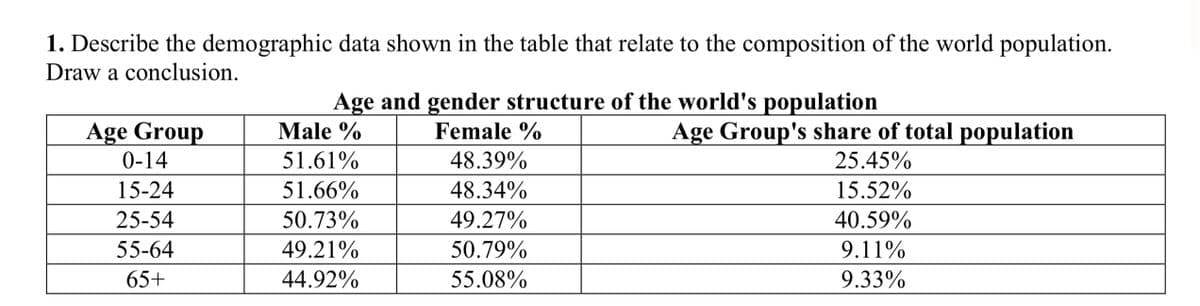 1. Describe the demographic data shown in the table that relate to the composition of the world population.
Draw a conclusion.
Age Group
0-14
15-24
25-54
55-64
65+
Age and gender structure of the world's population
Male %
Female %
51.61%
51.66%
50.73%
49.21%
44.92%
48.39%
48.34%
49.27%
50.79%
55.08%
Age Group's share of total population
25.45%
15.52%
40.59%
9.11%
9.33%