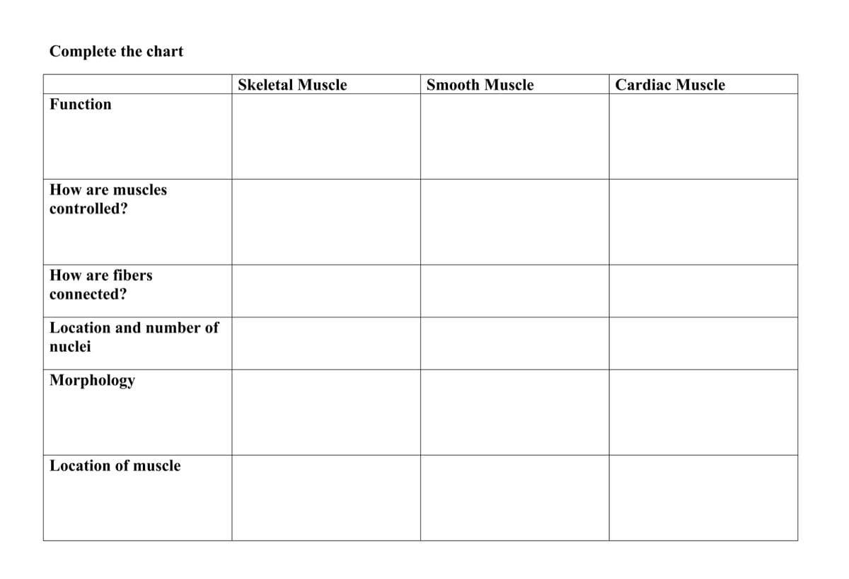 Complete the chart
Skeletal Muscle
Smooth Muscle
Cardiac Muscle
Function
How are muscles
controlled?
How are fibers
connected?
Location and number of
nuclei
Morphology
Location of muscle
