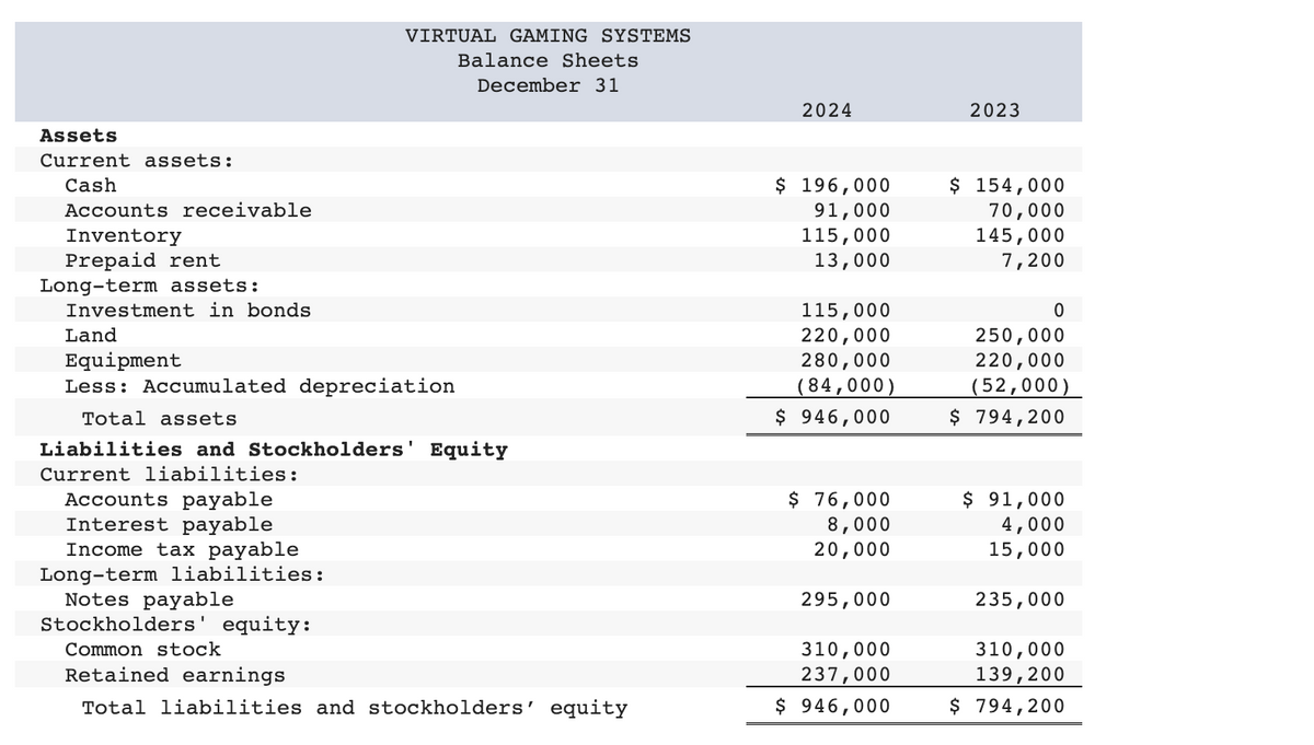 Assets
Current assets:
Cash
Accounts receivable
Inventory
Prepaid rent
Long-term assets:
Investment in bonds
Land
Equipment
Less:
cumulated depreciation
VIRTUAL GAMING SYSTEMS
Accounts payable
Interest payable
Total assets
Liabilities and Stockholders' Equity
Current liabilities:
Income tax payable
Long-term liabilities:
Notes payable
Balance Sheets
December 31
Stockholders' equity:
Common stock
Retained earnings
Total liabilities and stockholders' equity
2024
$ 196,000
91,000
115,000
13,000
115,000
220,000
280,000
(84,000)
$ 946,000
$ 76,000
8,000
20,000
295,000
310,000
237,000
$ 946,000
2023
$ 154,000
70,000
145,000
7,200
0
250,000
220,000
(52,000)
$ 794,200
$ 91,000
4,000
15,000
235,000
310,000
139,200
$ 794,200