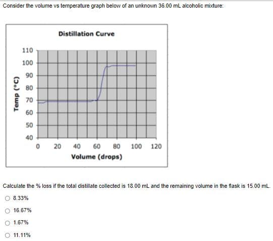 Consider the volume vs temperature graph below of an unknown 36.00 mL alcoholic mixture:
Distillation Curve
110
100
90
80
70
60
50
40
20 40 60 80 100 120
Volume (drops)
Calculate the % loss if the total distillate collected is 18.00 mL and the remaining volume in the flask is 15.00 mL.
8.33%
O 16.67%
O 1.67%
11.11%
Temp (°C)
