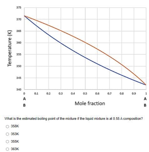 375
370
365
360
355
350
345
340
0.1
0.2
03
04
05
0.6
0.7
0.8
0.9
A
A
Mole fraction
B
B
What is the estimated boiling point of the mixture if the liquid mixture is at 0.55 A composition?
358K
353K
355K
363K
Temperature (K)
