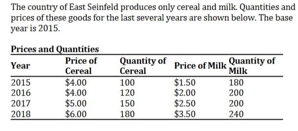 The country of East Seinfeld produces only cereal and milk. Quantities and
prices of these goods for the last several years are shown below. The base
year is 2015.
Prices and Quantities
Price of
Year
Cereal
2015
2016
2017
2018
$4.00
$4.00
$5.00
$6.00
Quantity of
Cereal
100
120
150
180
Price of Milk
$1.50
$2.00
$2.50
$3.50
Quantity of
Milk
180
200
200
240