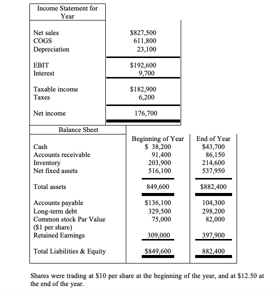 Income Statement for
Year
Net sales
COGS
Depreciation
EBIT
Interest
Taxable income
Taxes
Net income
Balance Sheet
Cash
Accounts receivable
Inventory
Net fixed assets
Total assets
Accounts payable
Long-term debt
Common stock Par Value
($1 per share)
Retained Earnings
Total Liabilities & Equity
$827,500
611,800
23,100
$192,600
9,700
$182,900
6,200
176,700
Beginning of Year
$ 38,200
91,400
203,900
516,100
849,600
$136,100
329,500
75,000
309,000
$849,600
End of Year
$43,700
86,150
214,600
537,950
$882,400
104,300
298,200
82,000
397,900
882,400
Shares were trading at $10 per share at the beginning of the year, and at $12.50 at
the end of the year.