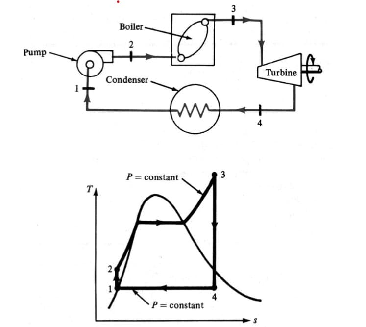 Pump
Boiler
2
Condenser
3
3
P = constant
T
2
1
P = constant
4
Turbine