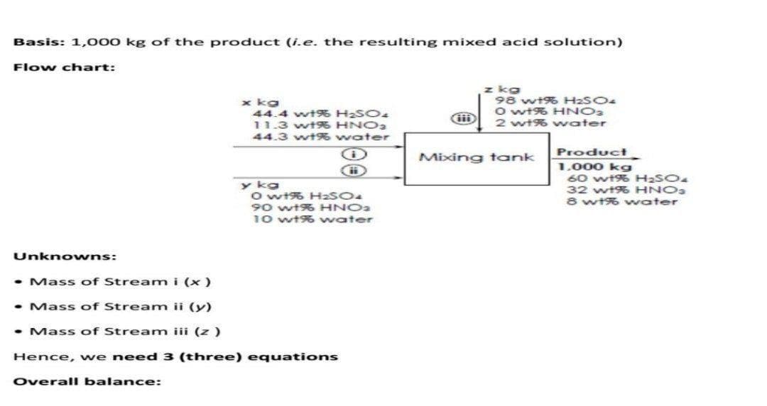 Basis: 1,000 kg of the product (i.e. the resulting mixed acid solution)
Flow chart:
x kg
44.4 wt9% H2SO4
11.3 wt% HNO2
44.3 wt% water
z kg
98 wt% H2SO4
O wt% HNO2
2 wt% water
Product
1,000 kg
60 wt9% H2SO4
32 wt% HNO3
8 wt% water
Mixing tank
y kg
O wt% H2SO4
90 wt% HNOa
10 wt% water
Unknowns:
• Mass of Stream i (x)
• Mass of Stream ii (y)
• Mass of Stream iii (z )
Hence, we need 3 (three) equations
Overall balance:
