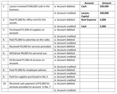 1
2
3
5.
6.
7.
Lacson invested P100,000 cash in the
business
9.
Paid P5,000 for office rent for the
month.
Purchased P1,500 of supplies on
account.
Paid P3,000 to advertise on the radio.
Received P6,000 for services provided.
Withdrew P8,000 for personal use.
Performed P7,000 of services on
account.
Paid P5,000 for employee salaries.
Paid for supplies purchased in No.3
10. Received cash payment of P3,000 for
services provided on account in No. 7
a. Account debited
b. Account credited
a. Account debited
b. Account credited
a. Account debited
b. Account credited
a. Account debited
b. Account credited
a. Account debited
b. Account credited
a. Account debited
b. Account credited
a. Account debited
b. Account credited
a. Account debited
b. Account credited
a. Account debited
b. Account credited
a. Account debited
b. Account credited
Account
Cash
Lacson,
Capital
Rent Expense
Cash
Amount
100,000
100,000
5,000
5,000