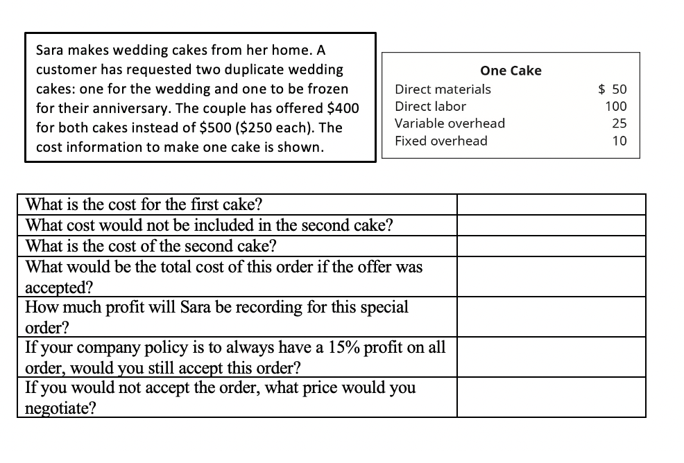 Sara makes wedding cakes from her home. A
customer has requested two duplicate wedding
One Cake
$ 50
cakes: one for the wedding and one to be frozen
for their anniversary. The couple has offered $400
for both cakes instead of $500 ($250 each). The
Direct materials
Direct labor
100
Variable overhead
25
Fixed overhead
10
cost information to make one cake is shown.
What is the cost for the first cake?
What cost would not be included in the second cake?
What is the cost of the second cake?
What would be the total cost of this order if the offer was
аcсepted?
How much profit will Sara be recording for this special
order?
If your company policy is to always have a 15% profit on all
order, would you still accept this order?
If you would not accept the order, what price would you
negotiate?
