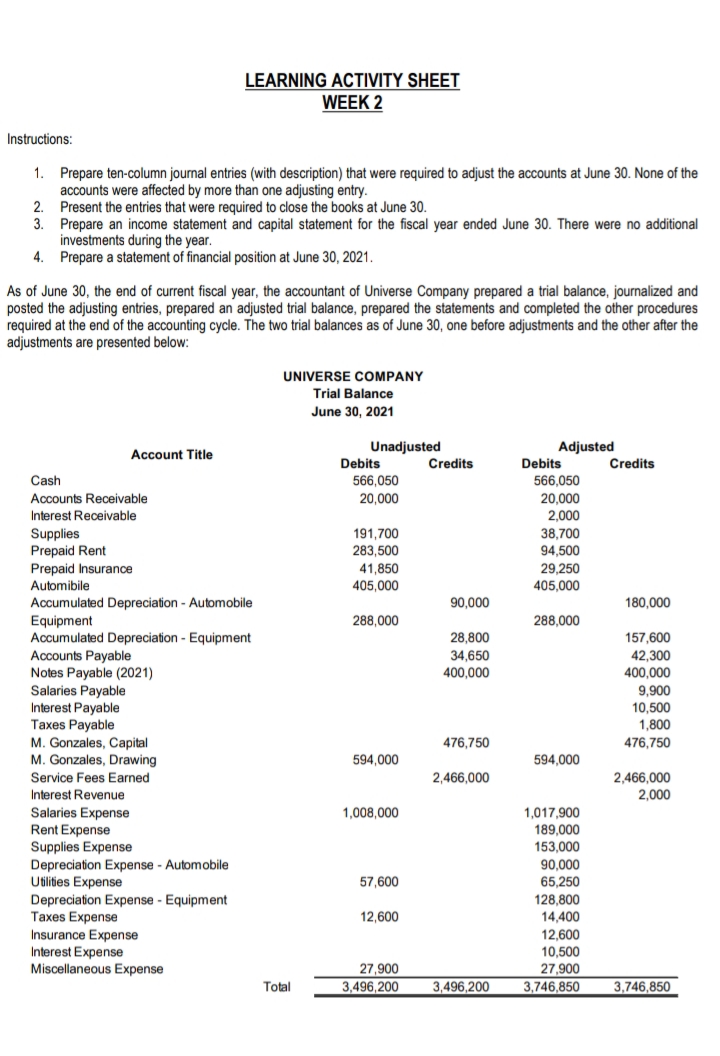 LEARNING ACTIVITY SHEET
WEEK 2
Instructions:
1.
Prepare ten-column journal entries (with description) that were required to adjust the accounts at June 30. None of the
accounts were affected by more than one adjusting entry.
2.
Present the entries that were required to close the books at June 30.
3.
Prepare an income statement and capital statement for the fiscal year ended June 30. There were no additional
investments during the year.
4.
Prepare a statement of financial position at June 30, 2021.
As of June 30, the end of current fiscal year, the accountant of Universe Company prepared a trial balance, journalized and
posted the adjusting entries, prepared an adjusted trial balance, prepared the statements and completed the other procedures
required at the end of the accounting cycle. The two trial balances as of June 30, one before adjustments and the other after the
adjustments are presented below:
UNIVERSE COMPANY
Trial Balance
June 30, 2021
Adjusted
Account Title
Debits
Credits
Cash
Accounts Receivable
Interest Receivable
Supplies
Prepaid Rent
Prepaid Insurance
Automibile
Accumulated Depreciation - Automobile
Equipment
Accumulated Depreciation - Equipment
Accounts Payable
Notes Payable (2021)
Salaries Payable
Interest Payable
Taxes Payable
M. Gonzales, Capital
M. Gonzales, Drawing
Service Fees Earned
Interest Revenue
Salaries Expense
Rent Expense
Supplies Expense
Depreciation Expense - Automobile
Utilities Expense
Depreciation Expense - Equipment
Taxes Expense
Insurance Expense
Interest Expense
Miscellaneous Expense
Total
Unadjusted
566,050
20,000
191,700
283,500
41,850
405,000
288,000
594,000
1,008,000
57,600
12,600
27,900
3,496,200
Credits
90,000
28,800
34,650
400,000
476,750
2,466,000
3,496,200
Debits
566,050
20,000
2,000
38,700
94,500
29,250
405,000
288,000
594,000
1,017,900
189,000
153,000
90,000
65,250
128,800
14,400
12,600
10,500
27,900
3,746,850
180,000
157,600
42,300
400,000
9,900
10,500
1,800
476,750
2,466,000
2,000
3,746,850