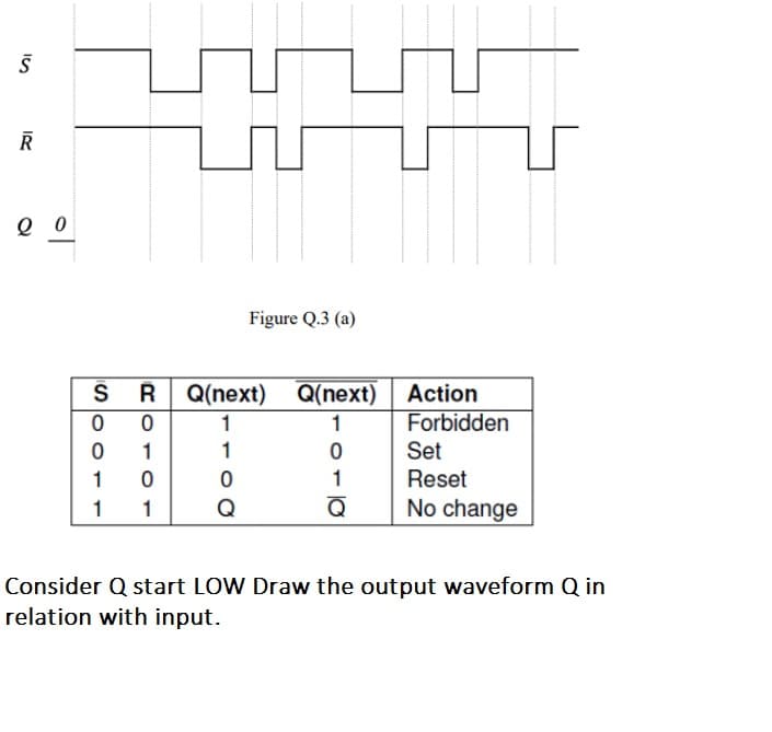 Figure Q.3 (a)
R Q(next)
Q(next) Action
Forbidden
1
1
1
1
Set
1
1
Reset
1
1
Q
Q
No change
Consider Q start LOW Draw the output waveform Q in
relation with input.
