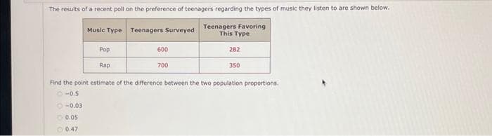 The results of a recent poll on the preference of teenagers regarding the types of music they listen to are shown below.
Teenagers Favoring
This Type
Music Type Teenagers Surveyed
-0.03
0.05
0.47
Pop
Rap
600
700
282
350
Find the point estimate of the difference between the two population proportions.
0-0.5