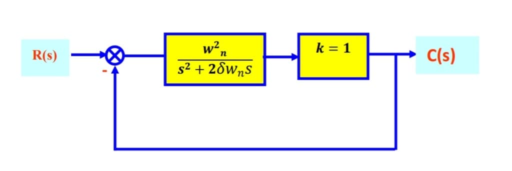 w²,
s2 + 28wns
k = 1
R(s)
C(s)
n
