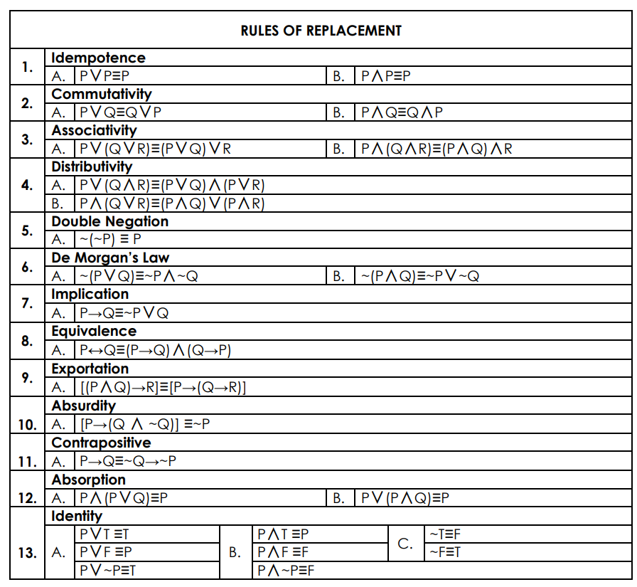 1.
2.
3.
5.
4. A. PV (QAR)=(PVQ)
B. PA(QVR)E(PAQ)
Double Negation
A.~(~P) E P
6.
7.
8.
Idempotence
A. PV PEP
Commutativity
A. PVQEQVP
9.
Associativity
A. PV (QVR)=(P VQ) VR
Distributivity
De Morgan's Law
A. (PVQ)E-PA-Q
Implication
A. P→QE-PVQ
Equivalence
A. P QE(P→Q) A (Q→P)
Exportation
A (PVR)
V (PAR)
A. [(PAQ)→R]=[P→(Q→R)]
Absurdity
10. A. [P→(Q A ~Q)] =~P
Contrapositive
11. A. P→Q=~Q→~P
Absorption
12. A. PA (PVQ)EP
Identity
RULES OF REPLACEMENT
PVT ET
13. A. PVF EP
PV-PET
PATEP
Β. ΙΡΛΕΞΕ
PA-PEF
B. PAPEP
B. PAQEQAP
B. PA(QAR)=(PAQ) AR
B. (PAQ)E-PV-Q
B. PV (PAQJEP
C.
~TEF
~FET