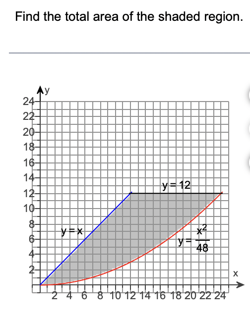 Find the total area of the shaded region.
Ay
24+
22
20
18-
16-
14-
12
10-
8-
6
VFX
y=12
İy
x²
48
10 12 14 16 18 20 22 24
X
A