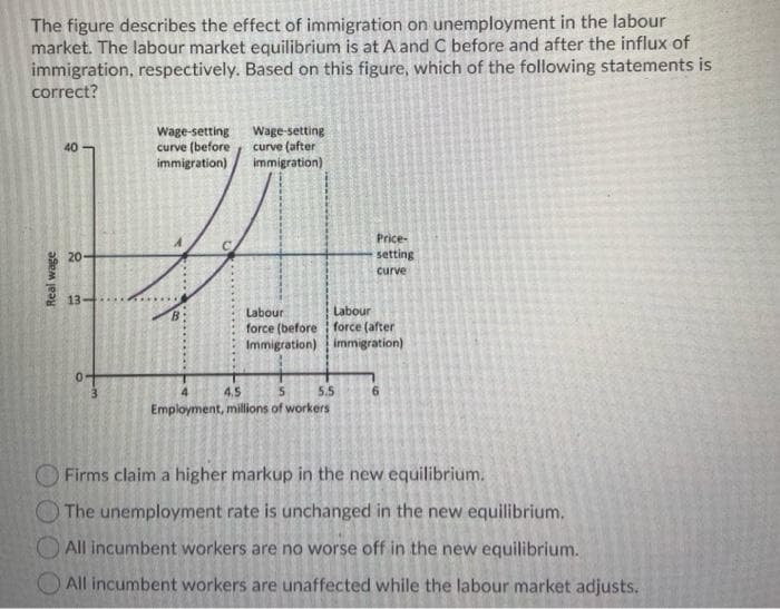 The figure describes the effect of immigration on unemployment in the labour
market. The labour market equilibrium is at A and C before and after the influx of
immigration, respectively. Based on this figure, which of the following statements is
correct?
Real wage
40
20
3
3
Wage-setting
curve (before
immigration)
B
Wage-setting
curve (after)
immigration)
Labour
force (before
Immigration)
Price-
setting
curve
Labour
force (after
immigration)
4
4.5
5
5.5
Employment, millions of workers
6
Firms claim a higher markup in the new equilibrium.
The unemployment rate is unchanged in the new equilibrium.
All incumbent workers are no worse off in the new equilibrium.
All incumbent workers are unaffected while the labour market adjusts.