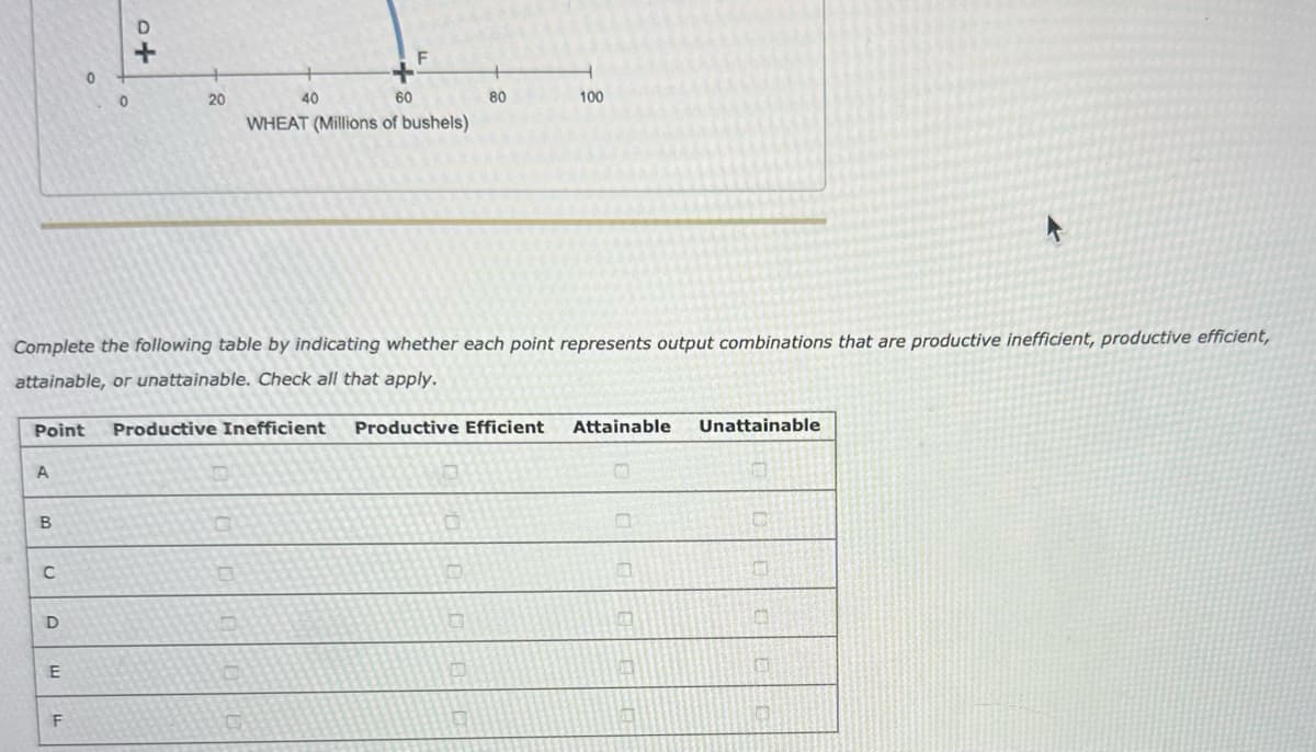 A
B
C
D
E
0
F
D
20
Complete the following table by indicating whether each point represents output combinations that are productive inefficient, productive efficient,
attainable, or unattainable. Check all that apply.
Point Productive Inefficient Productive Efficient Attainable Unattainable
40
F
60
WHEAT (Millions of bushels)
80
100
FR
0