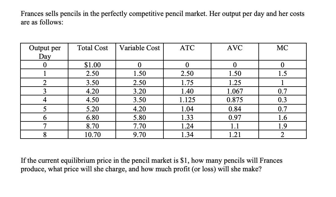 Frances sells pencils in the perfectly competitive pencil market. Her output per day and her costs
are as follows:
Output per
Day
Total Cost
Variable Cost
АТС
AVC
MC
$1.00
1
2.50
1.50
2.50
1.50
1.5
3.50
2.50
1.75
1.25
1
3
4.20
3.20
1.40
1.067
0.7
4
4.50
3.50
1.125
0.875
0.3
5.20
4.20
1.04
0.84
0.7
6.80
5.80
1.33
0.97
1.6
7
8.70
7.70
1.24
1.1
1.9
8
10.70
9.70
1.34
1.21
If the current equilibrium price in the pencil market is $1, how many pencils will Frances
produce, what price will she charge, and how much profit (or loss) will she make?
