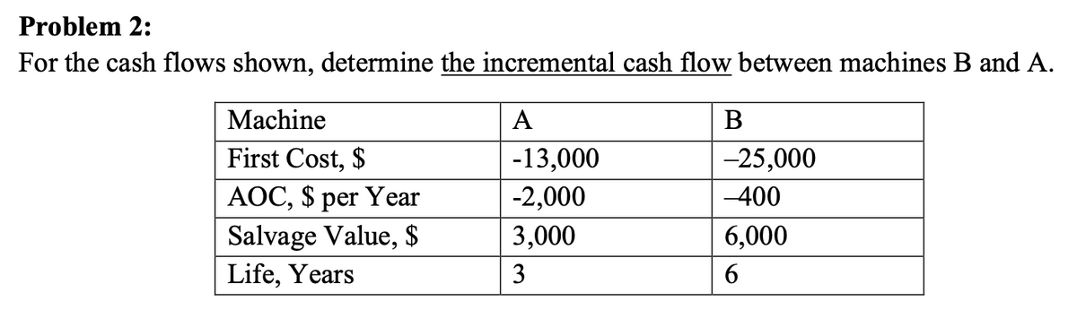 Problem 2:
For the cash flows shown, determine the incremental cash flow between machines B and A.
Machine
A
First Cost, $
-13,000
-25,000
AOC, $ per Year
Salvage Value, $
Life, Years
-2,000
-400
3,000
6,000
3
